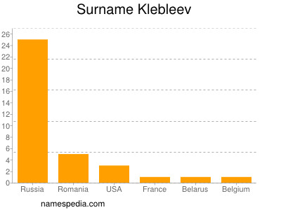 Surname Klebleev