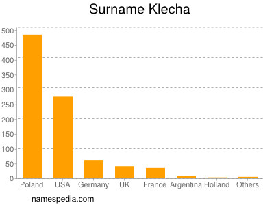 Surname Klecha