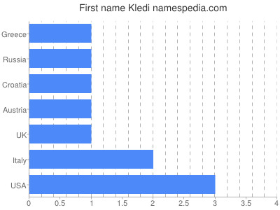 Given name Kledi