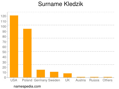 Surname Kledzik