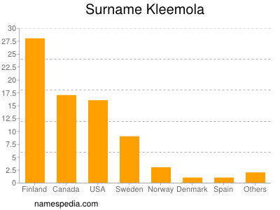 Surname Kleemola