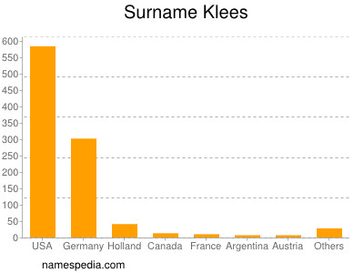 Surname Klees