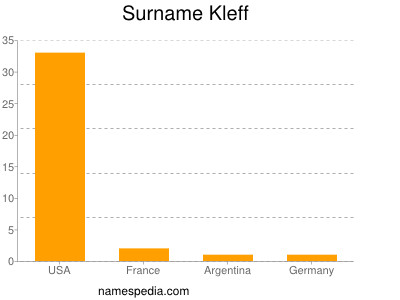 Surname Kleff