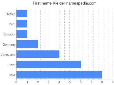 Given name Kleider