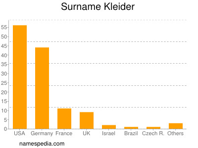 Surname Kleider