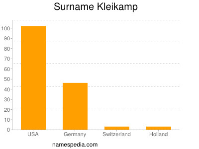 Surname Kleikamp