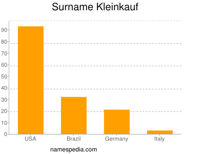 Surname Kleinkauf