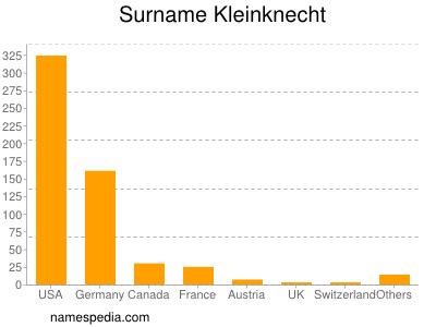 Surname Kleinknecht