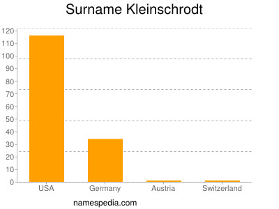 Surname Kleinschrodt