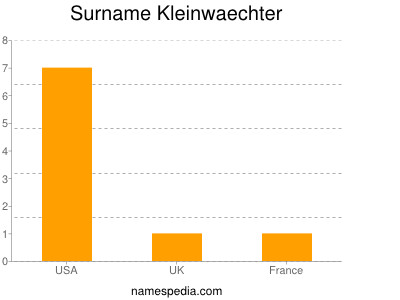 Surname Kleinwaechter