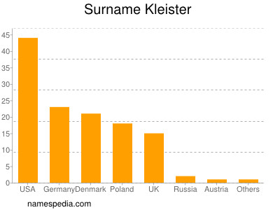 Surname Kleister