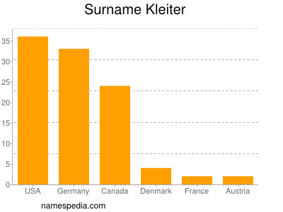 Surname Kleiter