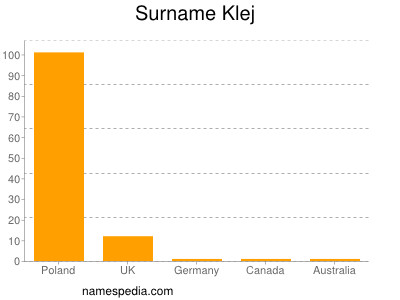 Surname Klej