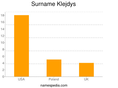 Surname Klejdys