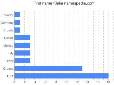 Given name Klelia