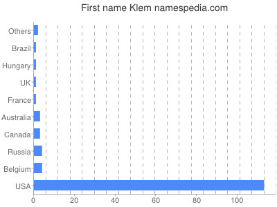 Given name Klem
