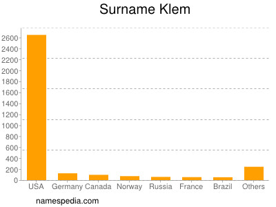 Surname Klem