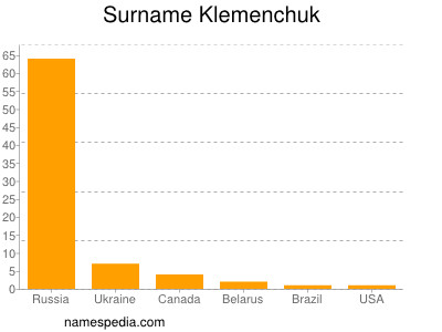 Surname Klemenchuk