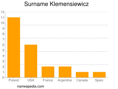 Surname Klemensiewicz