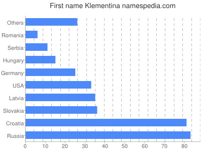 Given name Klementina