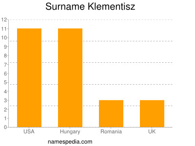 Surname Klementisz
