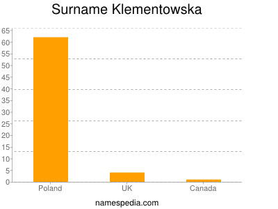 Surname Klementowska