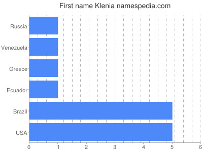 Given name Klenia
