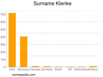 Surname Klenke