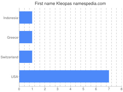 Given name Kleopas