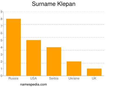 Surname Klepan