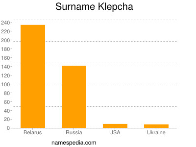 Surname Klepcha