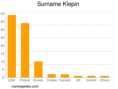 Surname Klepin