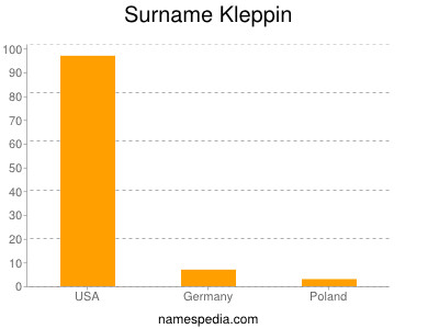 Surname Kleppin