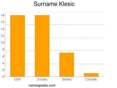 Surname Klesic