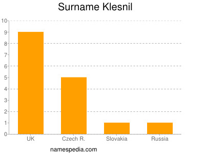 Surname Klesnil
