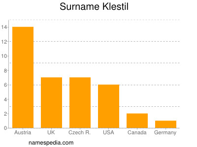 Surname Klestil