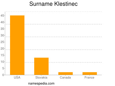 Surname Klestinec