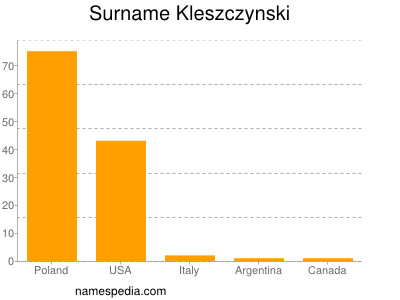 Surname Kleszczynski