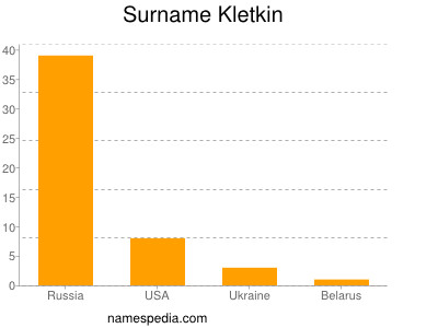 Surname Kletkin