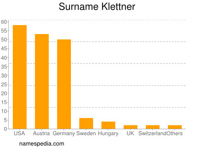Surname Klettner