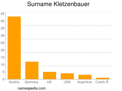 Surname Kletzenbauer