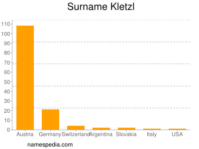 Surname Kletzl
