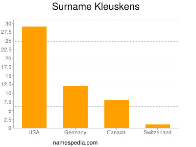 Surname Kleuskens
