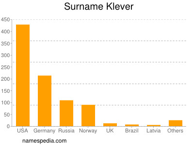 Surname Klever
