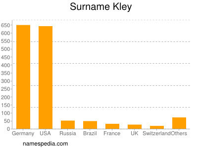 Surname Kley
