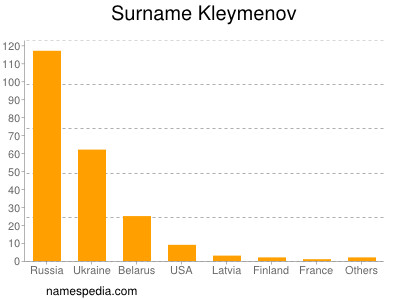 Surname Kleymenov