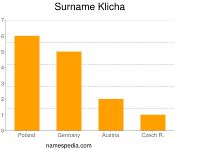 Surname Klicha
