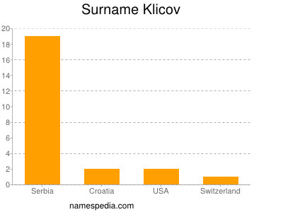 Surname Klicov