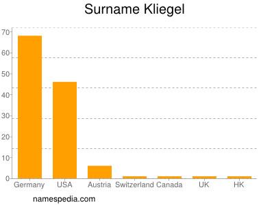 Surname Kliegel