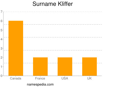 Surname Kliffer